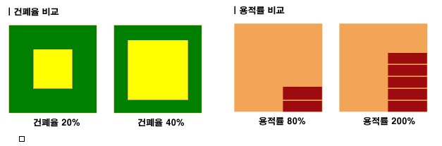 건폐율, 용적율 비교.jpg